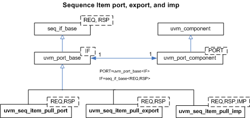 ../_images/uvm_ref_seq_item_ports.png